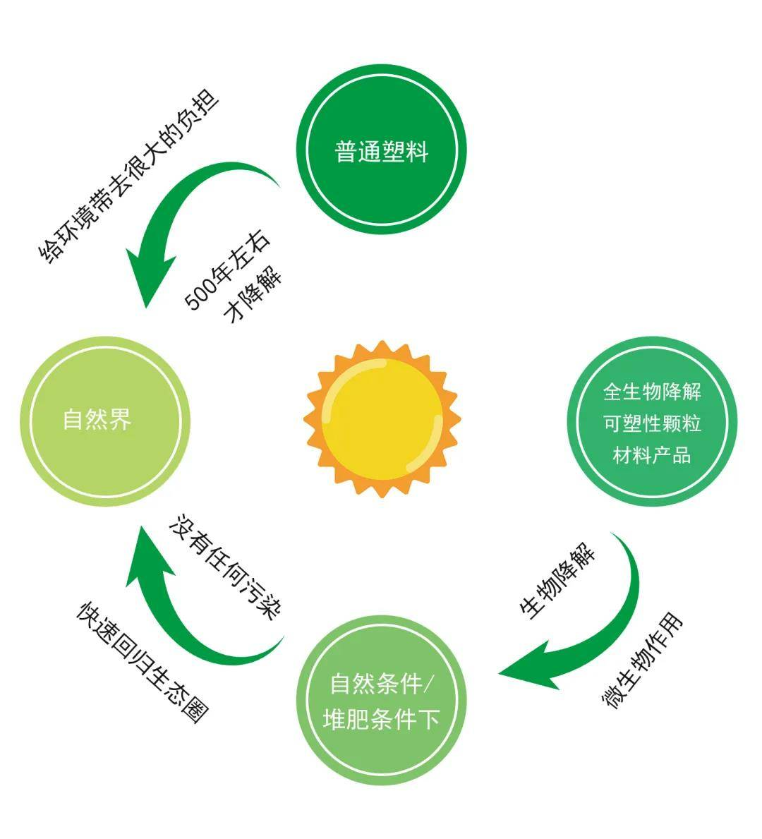 深圳市深德鸿环保新材料有限公司,深德鸿环保新材料,深德鸿环保新材料有限公司,深德鸿,环保,新材料,环保新材料,生物降解,生物降解材料颗粒,自然生态降解料,抗菌料,PLA片材,PHA片材,PLA,PHA,片材,特殊功能性原材料,环保,新材料,深德鸿环保,原材料,降解材料,